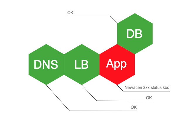 Přístrojová deska ukazuje OK stav DNS, LB i DB, ale v případě App hlásí, že nebyl vrácen 2xx status kód.